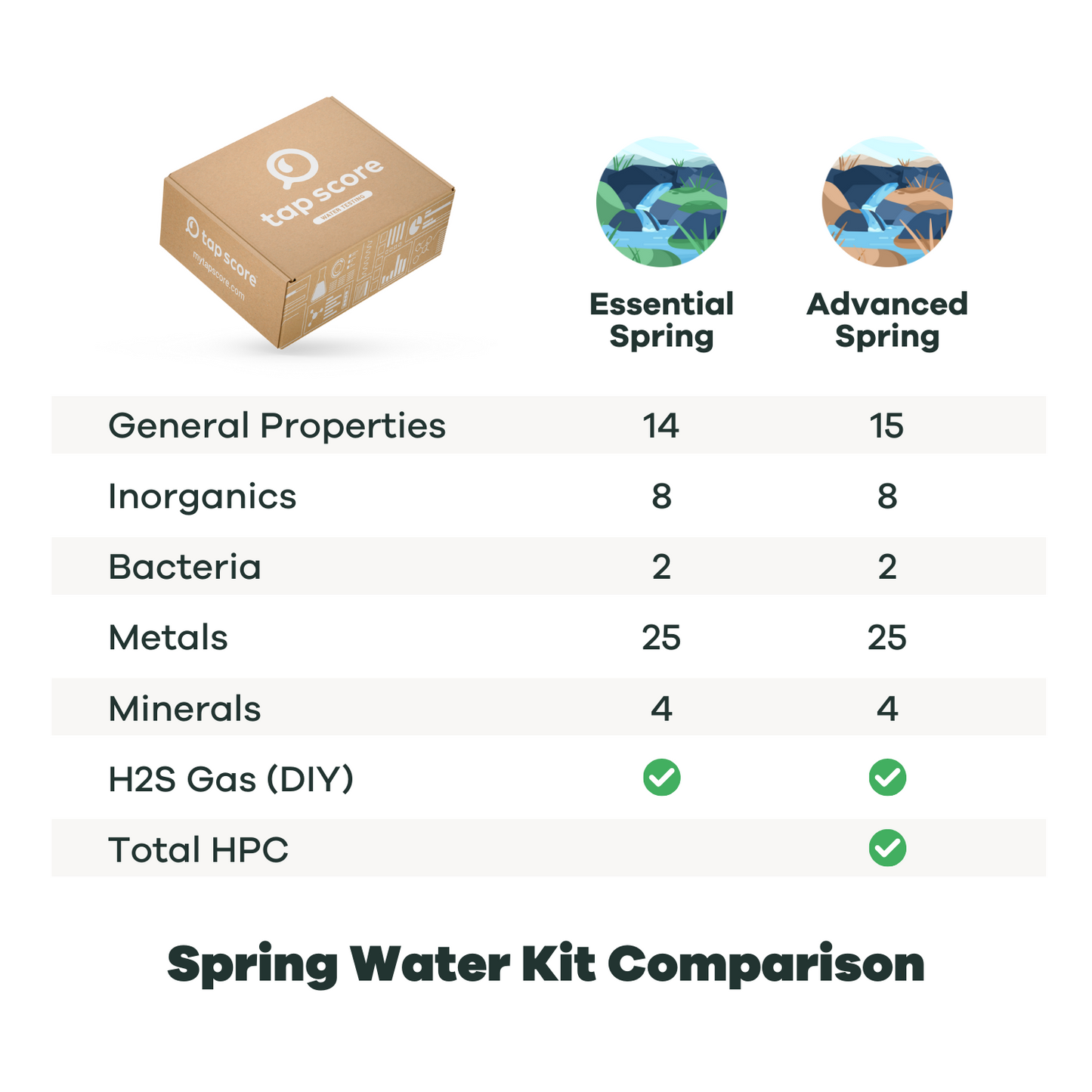 Spring Water Kit Analyte Comparison