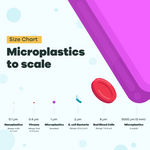 Microplastics Chart to scale