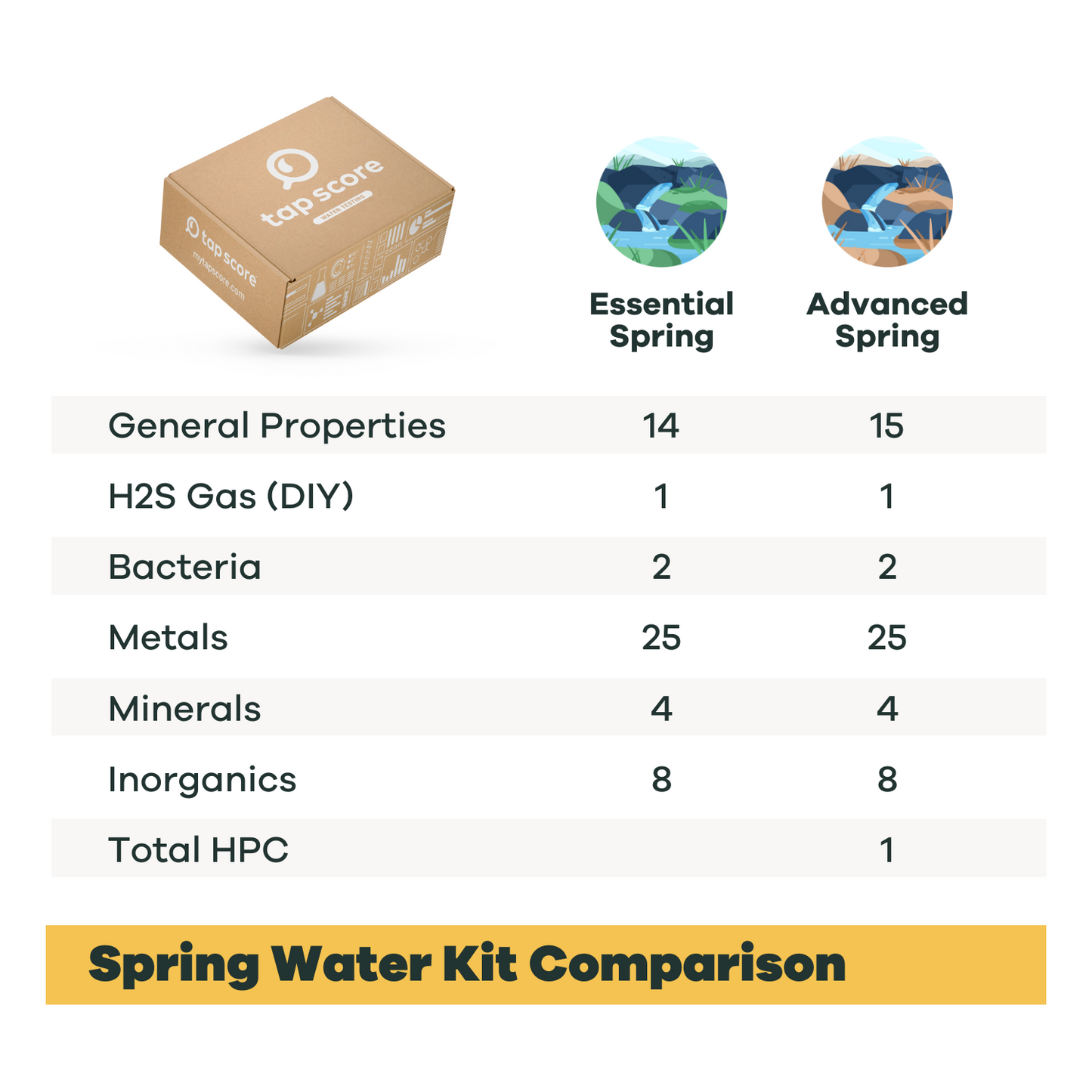 Spring Water Test Kit Comparison Analytes