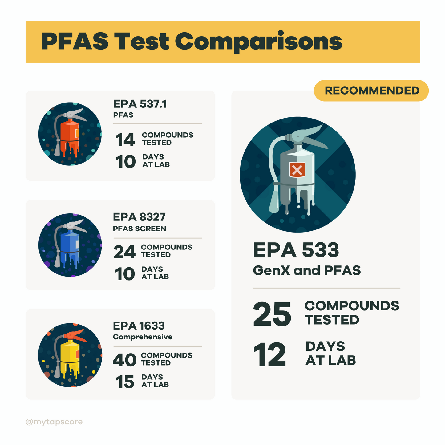 RUSH: GenX and PFAS Water Test