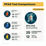 RUSH: GenX and PFAS Water Test