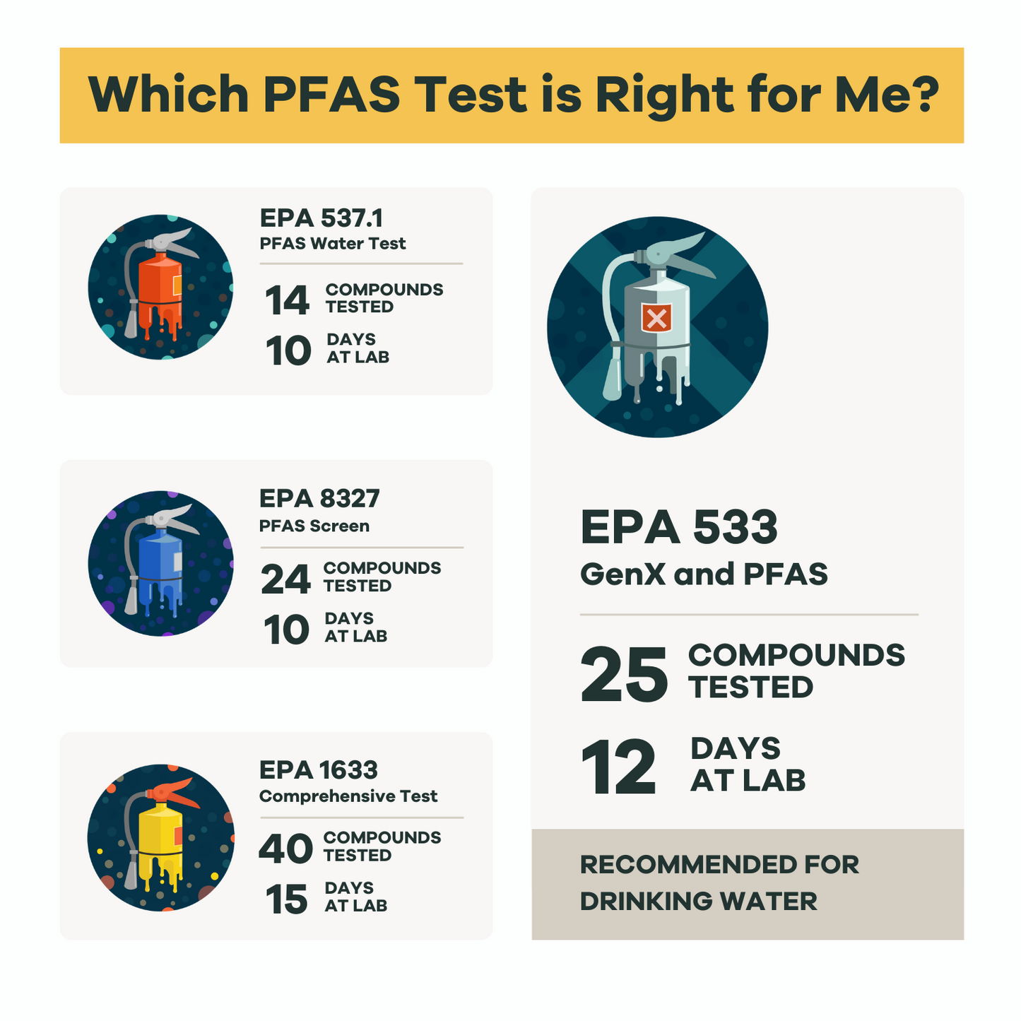 PFAS Testing for Drinking Water Overview